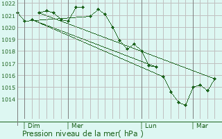 Graphe de la pression atmosphrique prvue pour Arrelles