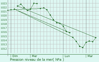 Graphe de la pression atmosphrique prvue pour Roizy