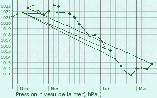 Graphe de la pression atmosphrique prvue pour Lincent