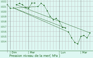 Graphe de la pression atmosphrique prvue pour Lagesse