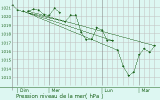 Graphe de la pression atmosphrique prvue pour Montmort