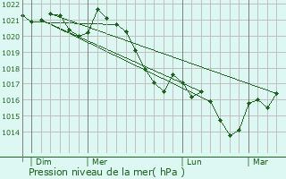 Graphe de la pression atmosphrique prvue pour Ribouisse