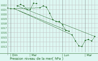 Graphe de la pression atmosphrique prvue pour trelles-sur-Aube