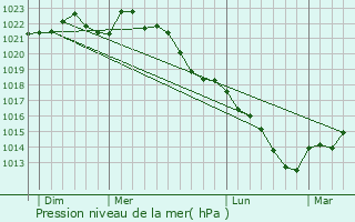 Graphe de la pression atmosphrique prvue pour Chouilly
