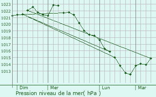 Graphe de la pression atmosphrique prvue pour Avenay-Val-d