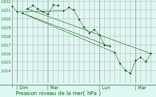 Graphe de la pression atmosphrique prvue pour Ancy-le-Franc