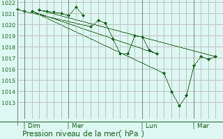 Graphe de la pression atmosphrique prvue pour Lotoing