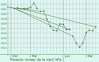 Graphe de la pression atmosphrique prvue pour Servires-le-Chteau