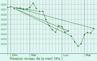 Graphe de la pression atmosphrique prvue pour Beynat
