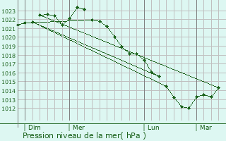 Graphe de la pression atmosphrique prvue pour Bossus-ls-Rumigny