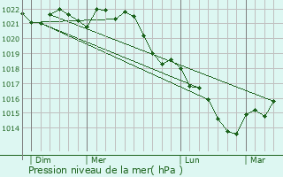Graphe de la pression atmosphrique prvue pour Vergigny