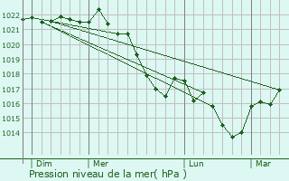 Graphe de la pression atmosphrique prvue pour Yssandon
