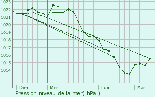 Graphe de la pression atmosphrique prvue pour Molinons