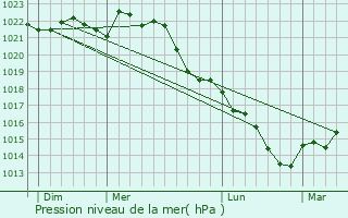 Graphe de la pression atmosphrique prvue pour Courgenay