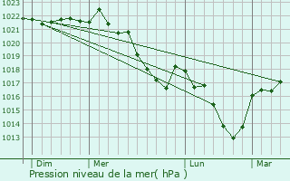Graphe de la pression atmosphrique prvue pour Orliac-de-Bar