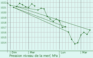 Graphe de la pression atmosphrique prvue pour Anlezy