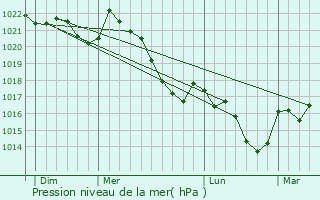Graphe de la pression atmosphrique prvue pour Saint-Flix-de-Rieutord