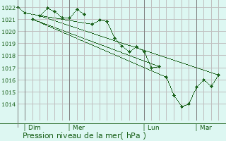 Graphe de la pression atmosphrique prvue pour Saint-Benin-d