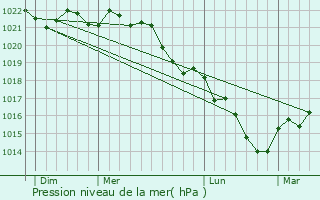 Graphe de la pression atmosphrique prvue pour Montenoison