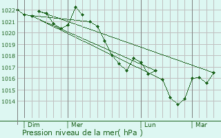 Graphe de la pression atmosphrique prvue pour Monesple