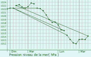 Graphe de la pression atmosphrique prvue pour Proisy