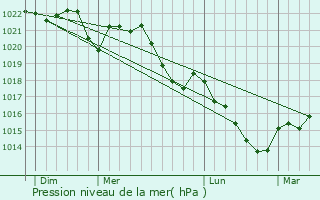 Graphe de la pression atmosphrique prvue pour La Crouzille