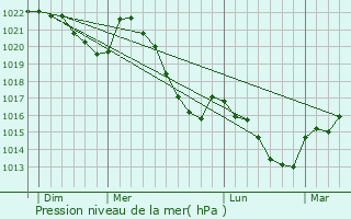 Graphe de la pression atmosphrique prvue pour Bonac-Irazein