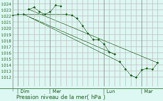 Graphe de la pression atmosphrique prvue pour Monceau-le-Neuf-et-Faucouzy