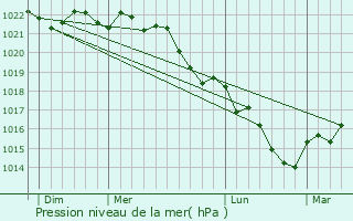 Graphe de la pression atmosphrique prvue pour Champvoux