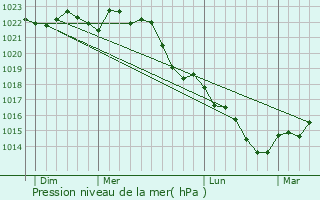 Graphe de la pression atmosphrique prvue pour Vernoy