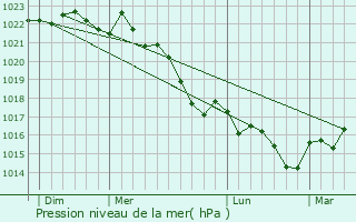 Graphe de la pression atmosphrique prvue pour Saint-Philippe-du-Seignal