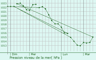 Graphe de la pression atmosphrique prvue pour Clos-Fontaine