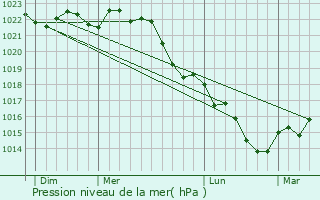 Graphe de la pression atmosphrique prvue pour Champignelles