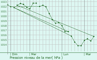 Graphe de la pression atmosphrique prvue pour Le Charme