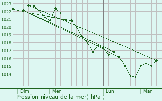 Graphe de la pression atmosphrique prvue pour Artassenx