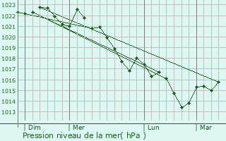 Graphe de la pression atmosphrique prvue pour Lencouacq