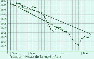 Graphe de la pression atmosphrique prvue pour Parbayse