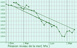 Graphe de la pression atmosphrique prvue pour Bastennes