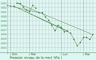 Graphe de la pression atmosphrique prvue pour Arengosse