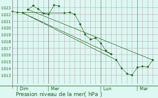Graphe de la pression atmosphrique prvue pour Gastins