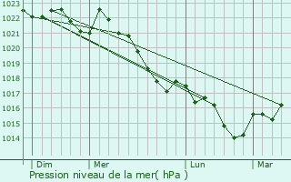 Graphe de la pression atmosphrique prvue pour Estampures