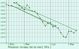 Graphe de la pression atmosphrique prvue pour Laa-Mondrans