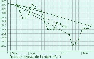 Graphe de la pression atmosphrique prvue pour Bagnres-de-Luchon