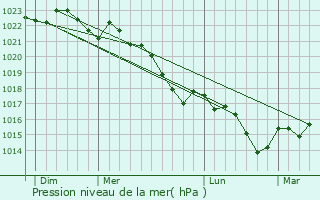 Graphe de la pression atmosphrique prvue pour Saugnac-et-Cambran
