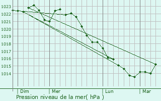 Graphe de la pression atmosphrique prvue pour Chailly-en-Gtinais