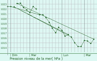Graphe de la pression atmosphrique prvue pour Escource