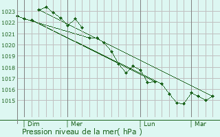 Graphe de la pression atmosphrique prvue pour Labenne