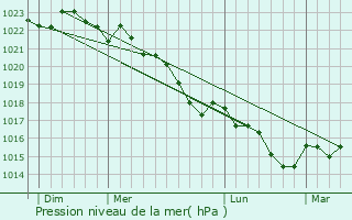Graphe de la pression atmosphrique prvue pour Saint-Jean-de-Marsacq