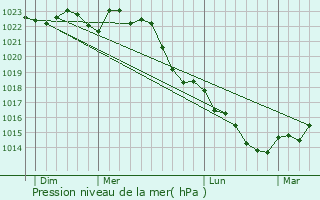 Graphe de la pression atmosphrique prvue pour Chevillon-sur-Huillard