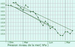 Graphe de la pression atmosphrique prvue pour Pontenx-les-Forges